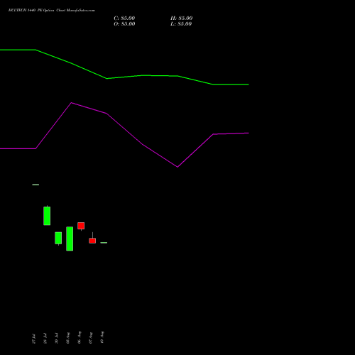 HCLTECH 1440 PE (PUT) 25 August 2026 options price chart analysis HCL Technologies Limited 