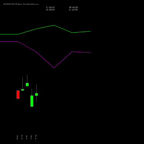 HCLTECH 1450 PE (PUT) 28 April 2026 options price chart analysis HCL Technologies Limited 