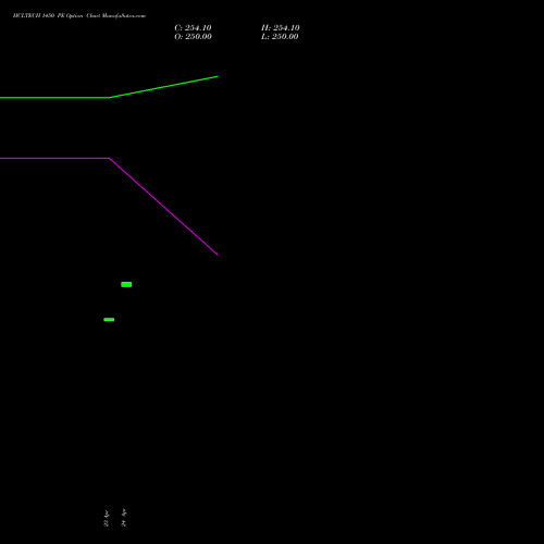 HCLTECH 1450 PE (PUT) 26 May 2026 options price chart analysis HCL Technologies Limited 