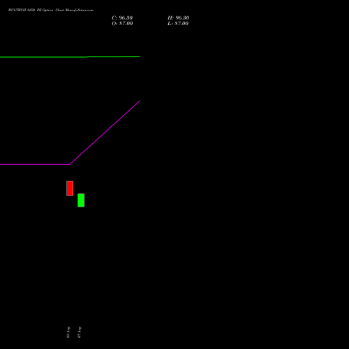 HCLTECH 1450 PE (PUT) 25 August 2026 options price chart analysis HCL Technologies Limited 