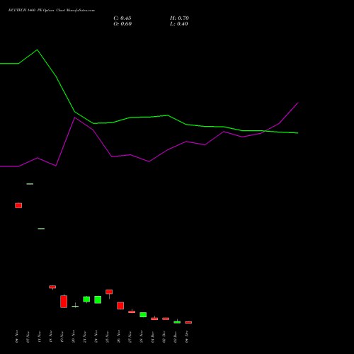 Live HCLTECH 1460 PE (PUT) 30 December 2025 options price chart analysis HCL Technologies Limited 
