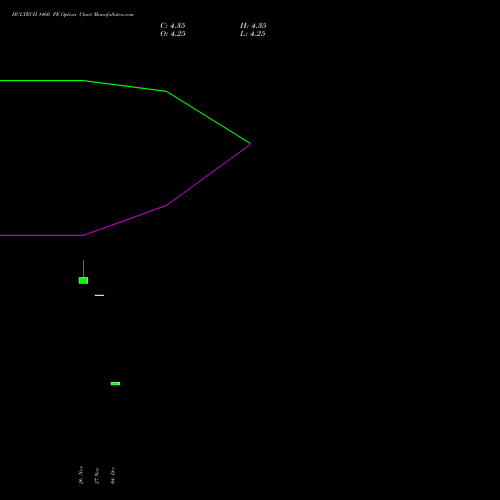 Live HCLTECH 1460 PE (PUT) 27 January 2026 options price chart analysis HCL Technologies Limited 