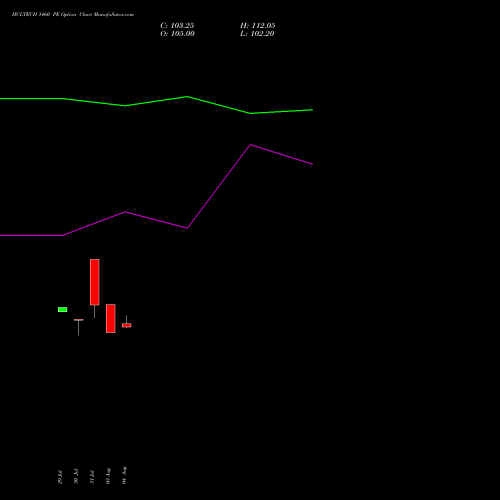 HCLTECH 1460 PE (PUT) 25 August 2026 options price chart analysis HCL Technologies Limited 