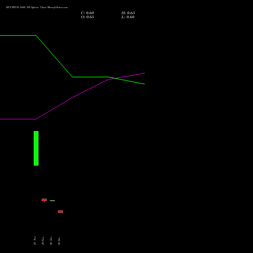 HCLTECH 1480 PE PUT indicators chart analysis HCL Technologies Limited options price chart strike 1480 PUT