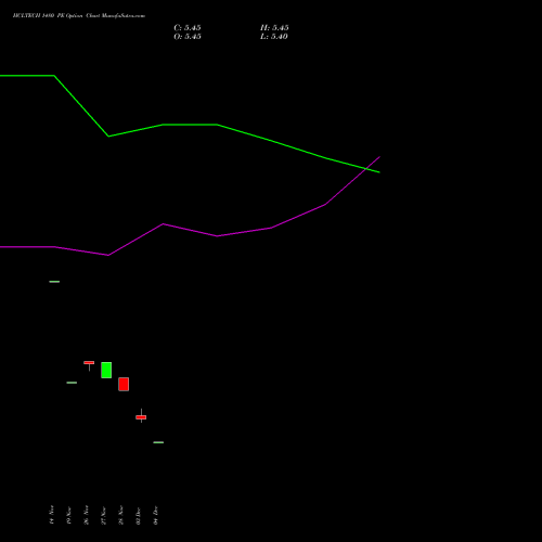 Live HCLTECH 1480 PE (PUT) 27 January 2026 options price chart analysis HCL Technologies Limited 