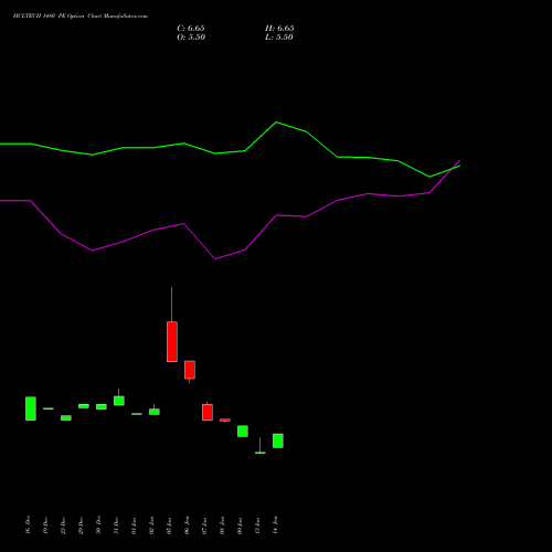 HCLTECH 1480 PE (PUT) 24 February 2026 options price chart analysis HCL Technologies Limited 