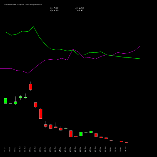 Live HCLTECH 1500 PE (PUT) 30 December 2025 options price chart analysis HCL Technologies Limited 