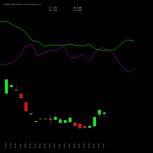 HCLTECH 1500 PE (PUT) 27 January 2026 options price chart analysis HCL Technologies Limited 