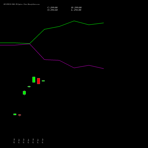 HCLTECH 1500 PE (PUT) 26 May 2026 options price chart analysis HCL Technologies Limited 