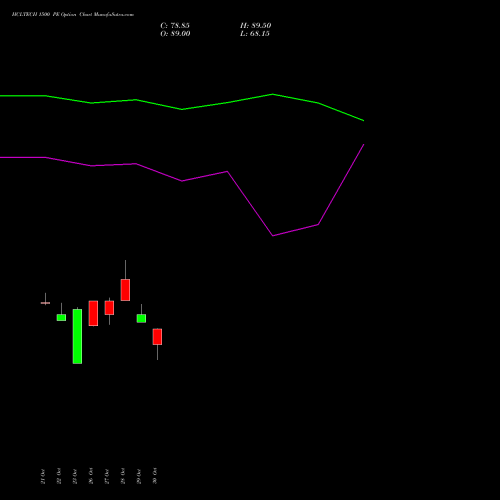 HCLTECH 1500 PE (PUT) 23 November 2026 options price chart analysis HCL Technologies Limited 
