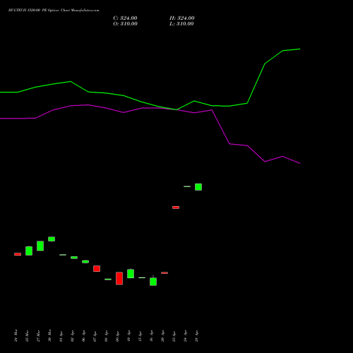 HCLTECH 1520.00 PE (PUT) 28 April 2026 options price chart analysis HCL Technologies Limited 