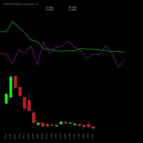 HCLTECH 1520 PE PUT indicators chart analysis HCL Technologies Limited options price chart strike 1520 PUT