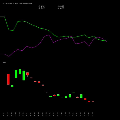 HCLTECH 1520 PE (PUT) 27 January 2026 options price chart analysis HCL Technologies Limited 