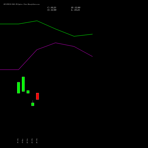 HCLTECH 1520 PE (PUT) 24 February 2026 options price chart analysis HCL Technologies Limited 