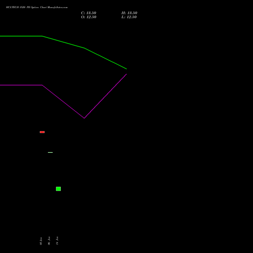 HCLTECH 1520 PE (PUT) 30 March 2026 options price chart analysis HCL Technologies Limited 