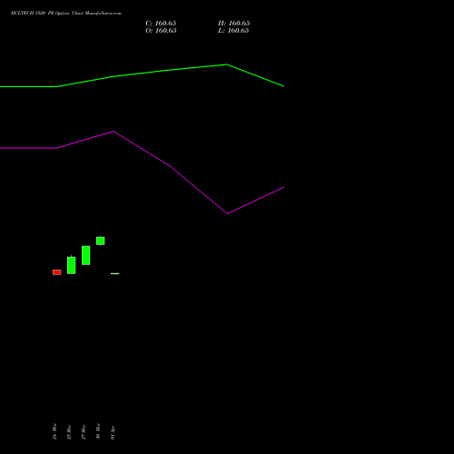 HCLTECH 1520 PE (PUT) 28 April 2026 options price chart analysis HCL Technologies Limited 