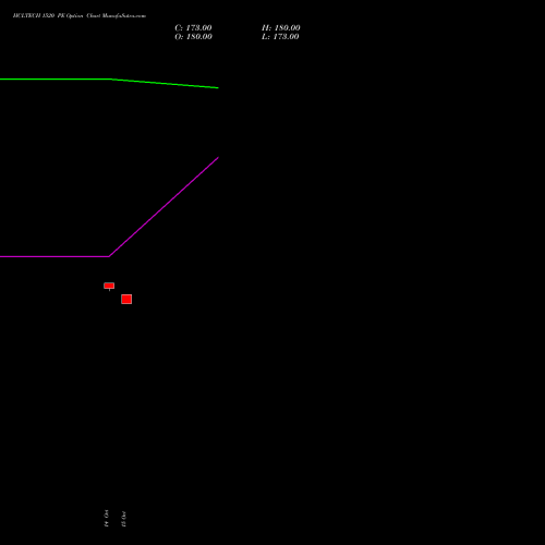 HCLTECH 1520 PE (PUT) 23 November 2026 options price chart analysis HCL Technologies Limited 