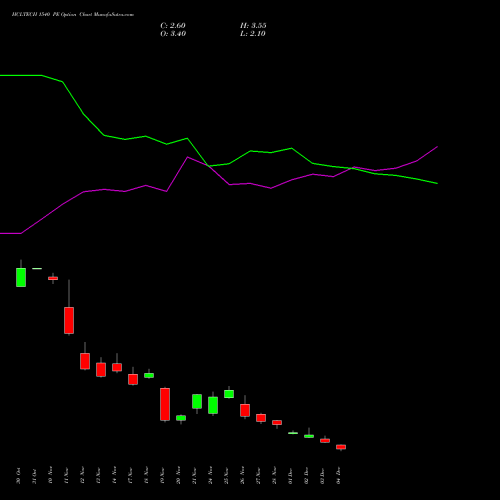 Live HCLTECH 1540 PE (PUT) 30 December 2025 options price chart analysis HCL Technologies Limited 