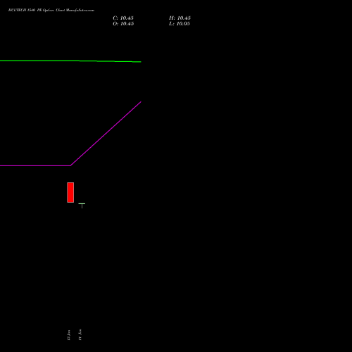 HCLTECH 1540 PE (PUT) 24 February 2026 options price chart analysis HCL Technologies Limited 