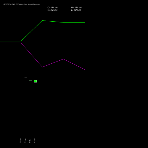 HCLTECH 1540 PE (PUT) 26 May 2026 options price chart analysis HCL Technologies Limited 