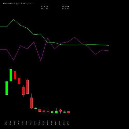 HCLTECH 1560 PE PUT indicators chart analysis HCL Technologies Limited options price chart strike 1560 PUT