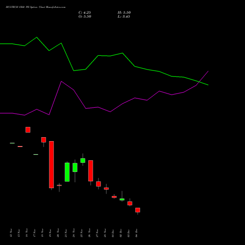 Live HCLTECH 1560 PE (PUT) 30 December 2025 options price chart analysis HCL Technologies Limited 