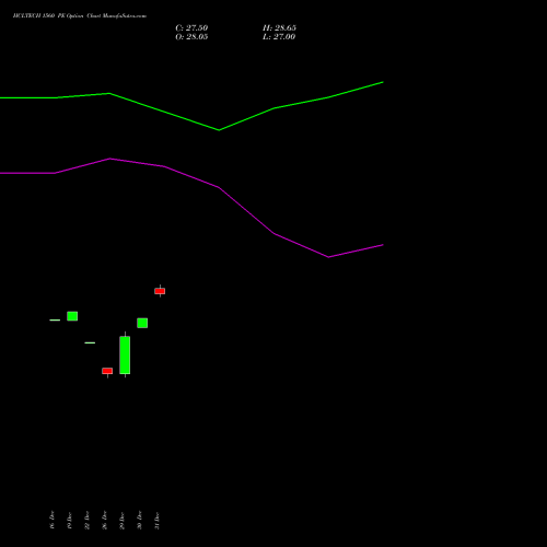 HCLTECH 1560 PE (PUT) 24 February 2026 options price chart analysis HCL Technologies Limited 