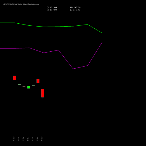 HCLTECH 1560 PE (PUT) 23 November 2026 options price chart analysis HCL Technologies Limited 