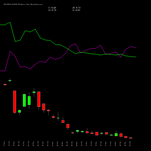 Live HCLTECH 1580.00 PE (PUT) 30 December 2025 options price chart analysis HCL Technologies Limited 