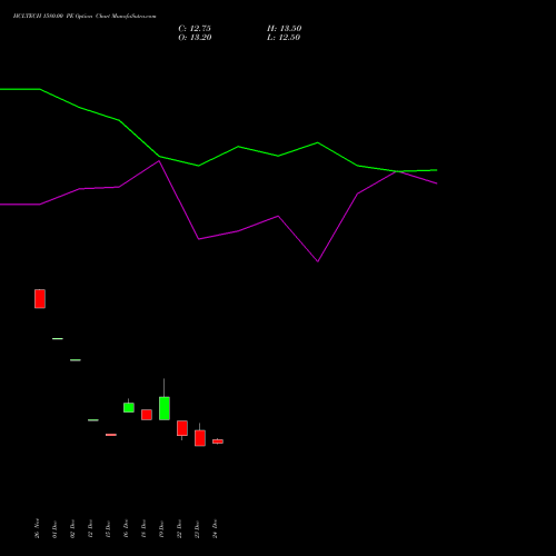 Live HCLTECH 1580.00 PE (PUT) 27 January 2026 options price chart analysis HCL Technologies Limited 