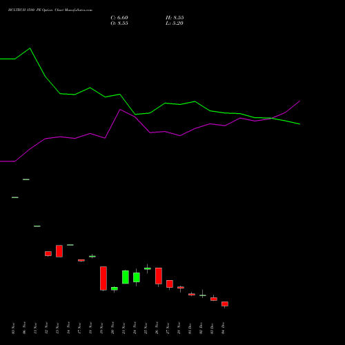 Live HCLTECH 1580 PE (PUT) 30 December 2025 options price chart analysis HCL Technologies Limited 
