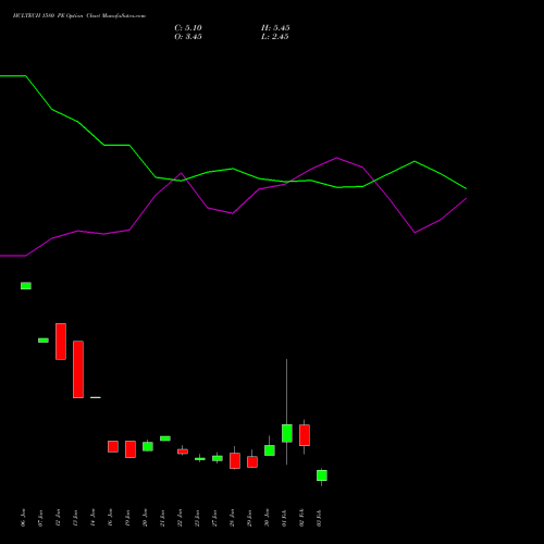 HCLTECH 1580 PE (PUT) 24 February 2026 options price chart analysis HCL Technologies Limited 