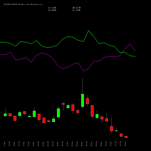 HCLTECH 1600.00 PE (PUT) 27 January 2026 options price chart analysis HCL Technologies Limited 