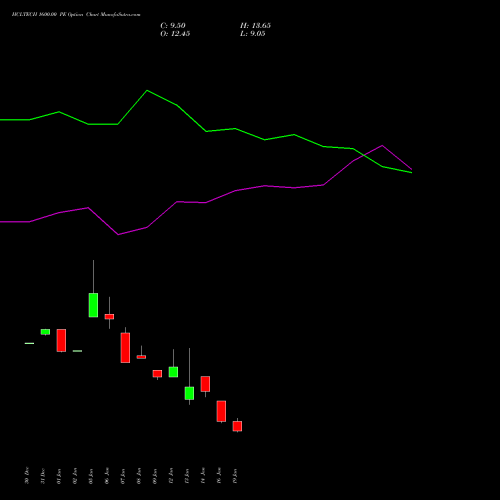 HCLTECH 1600.00 PE (PUT) 24 February 2026 options price chart analysis HCL Technologies Limited 