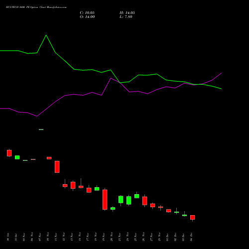 Live HCLTECH 1600 PE (PUT) 30 December 2025 options price chart analysis HCL Technologies Limited 