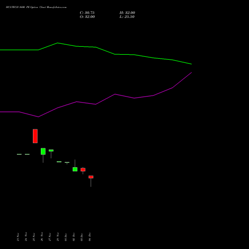 Live HCLTECH 1600 PE (PUT) 27 January 2026 options price chart analysis HCL Technologies Limited 