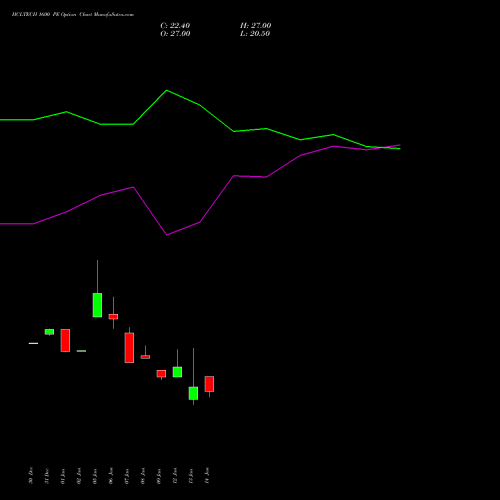 HCLTECH 1600 PE (PUT) 24 February 2026 options price chart analysis HCL Technologies Limited 