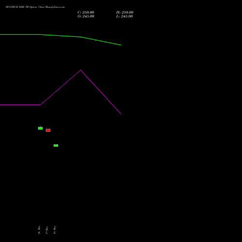HCLTECH 1600 PE (PUT) 28 April 2026 options price chart analysis HCL Technologies Limited 