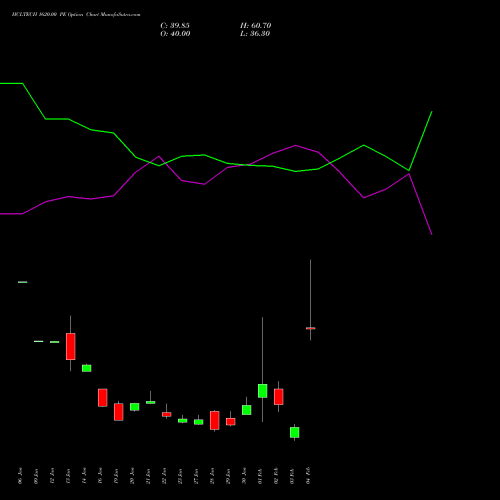 HCLTECH 1620.00 PE (PUT) 24 February 2026 options price chart analysis HCL Technologies Limited 