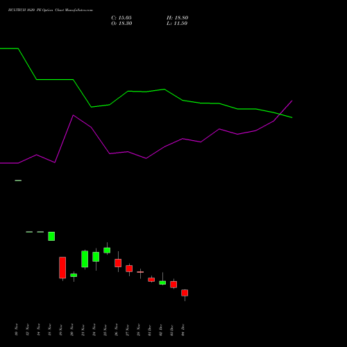 Live HCLTECH 1620 PE (PUT) 30 December 2025 options price chart analysis HCL Technologies Limited 