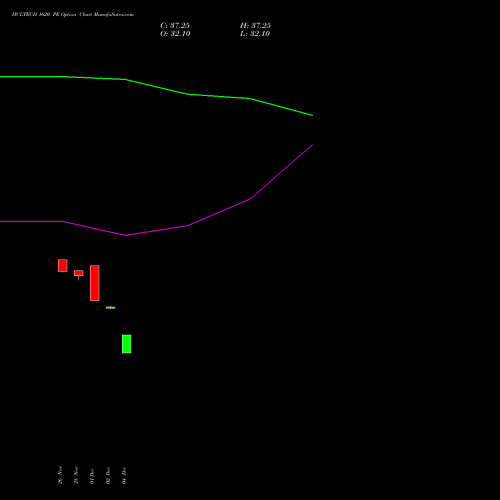 Live HCLTECH 1620 PE (PUT) 27 January 2026 options price chart analysis HCL Technologies Limited 