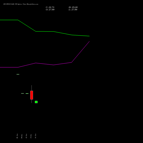 HCLTECH 1620 PE (PUT) 24 February 2026 options price chart analysis HCL Technologies Limited 