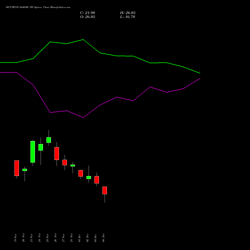 Live HCLTECH 1640.00 PE (PUT) 30 December 2025 options price chart analysis HCL Technologies Limited 