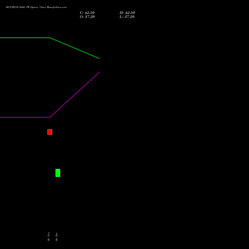 Live HCLTECH 1640 PE (PUT) 27 January 2026 options price chart analysis HCL Technologies Limited 