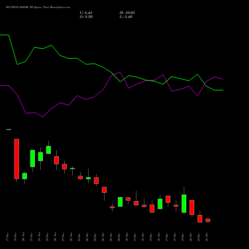 Live HCLTECH 1660.00 PE (PUT) 30 December 2025 options price chart analysis HCL Technologies Limited 