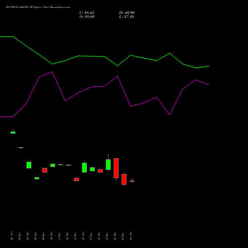 Live HCLTECH 1660.00 PE (PUT) 27 January 2026 options price chart analysis HCL Technologies Limited 