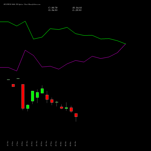 Live HCLTECH 1660 PE (PUT) 30 December 2025 options price chart analysis HCL Technologies Limited 