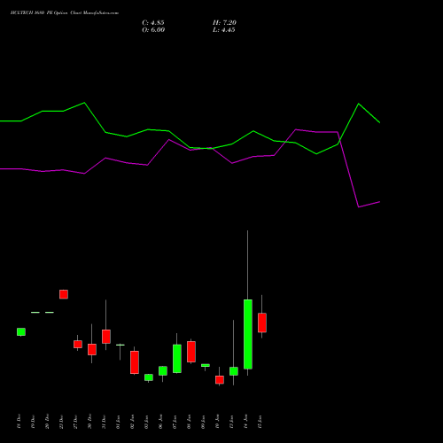 HCLTECH 1680 PE PUT indicators chart analysis HCL Technologies Limited options price chart strike 1680 PUT