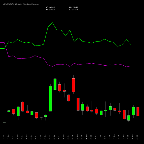 HCLTECH 1700 PE PUT indicators chart analysis HCL Technologies Limited options price chart strike 1700 PUT