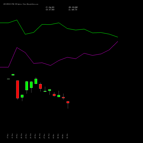 Live HCLTECH 1700 PE (PUT) 30 December 2025 options price chart analysis HCL Technologies Limited 